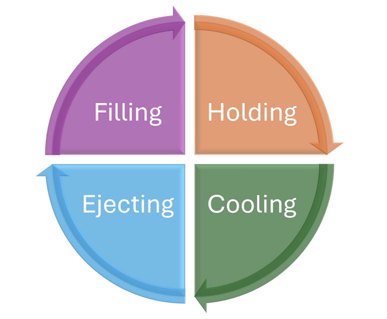 injection cycle time components pie diagram